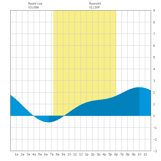 Bay Aristocrat Village tide chart for Friday, January 24, 2025