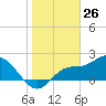 Bay Aristocrat Village tide chart for Sunday, January 26, 2025