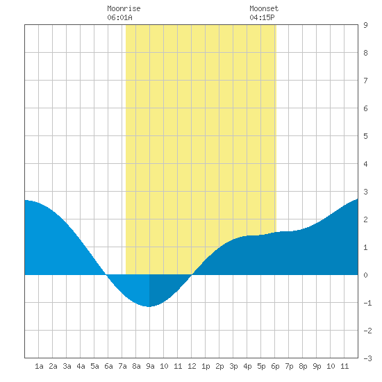 Bay Aristocrat Village tide chart for Monday, January 27, 2025