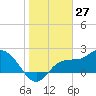 Bay Aristocrat Village tide chart for Monday, January 27, 2025