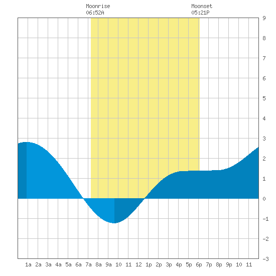 Bay Aristocrat Village tide chart for Tuesday, January 28, 2025