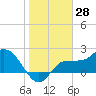 Bay Aristocrat Village tide chart for Tuesday, January 28, 2025