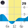 Bay Aristocrat Village tide chart for Wednesday, January 29, 2025
