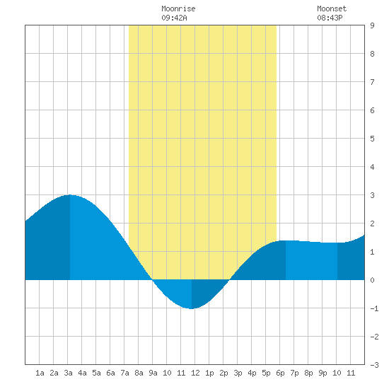 Bay Aristocrat Village tide chart for Thursday, January 2, 2025