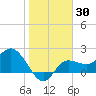 Bay Aristocrat Village tide chart for Thursday, January 30, 2025
