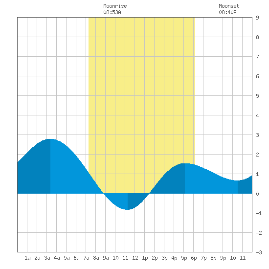 Bay Aristocrat Village tide chart for Friday, January 31, 2025