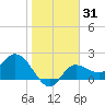 Bay Aristocrat Village tide chart for Friday, January 31, 2025