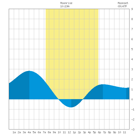 Bay Aristocrat Village tide chart for Friday, January 3, 2025