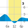 Bay Aristocrat Village tide chart for Friday, January 3, 2025