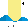 Bay Aristocrat Village tide chart for Saturday, January 4, 2025