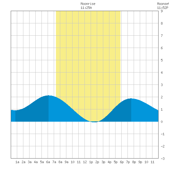 Bay Aristocrat Village tide chart for Sunday, January 5, 2025
