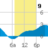 Bay Aristocrat Village tide chart for Thursday, January 9, 2025