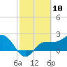 Bay Aristocrat Village tide chart for Monday, February 10, 2025