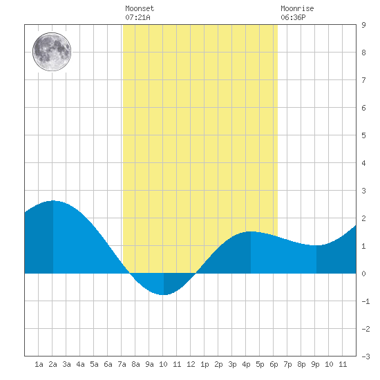 Bay Aristocrat Village tide chart for Wednesday, February 12, 2025