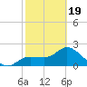 Bay Aristocrat Village tide chart for Wednesday, February 19, 2025