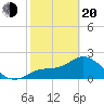 Bay Aristocrat Village tide chart for Thursday, February 20, 2025