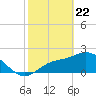 Bay Aristocrat Village tide chart for Saturday, February 22, 2025