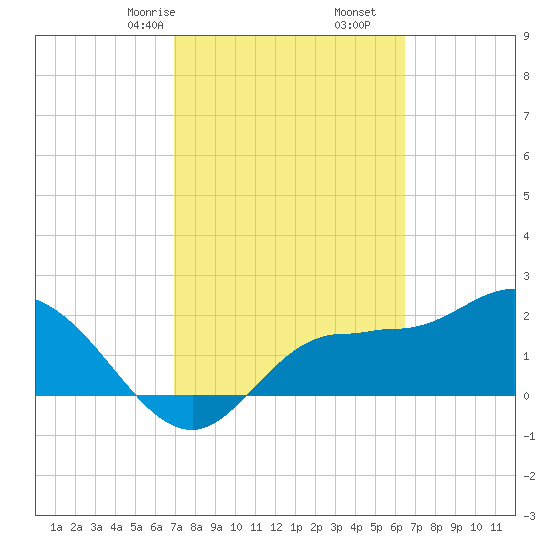 Bay Aristocrat Village tide chart for Monday, February 24, 2025