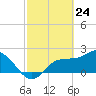 Bay Aristocrat Village tide chart for Monday, February 24, 2025