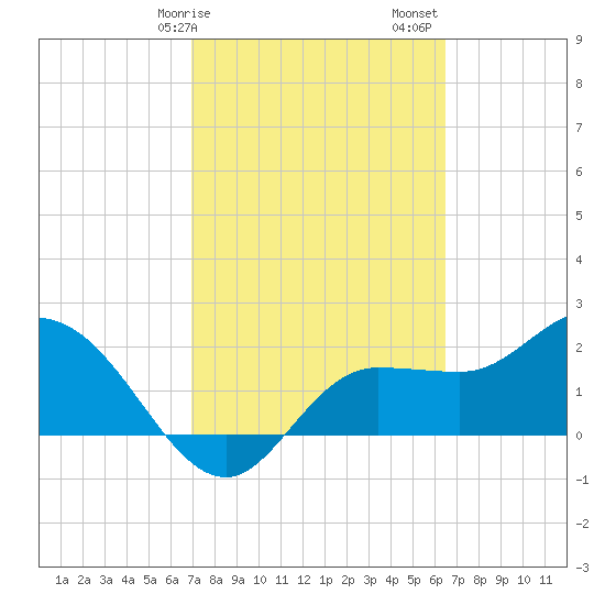 Bay Aristocrat Village tide chart for Tuesday, February 25, 2025