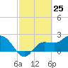 Bay Aristocrat Village tide chart for Tuesday, February 25, 2025