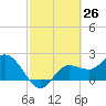 Bay Aristocrat Village tide chart for Wednesday, February 26, 2025