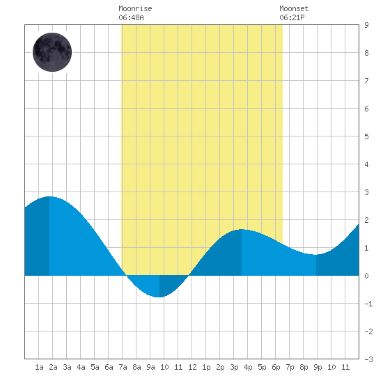 Bay Aristocrat Village tide chart for Thursday, February 27, 2025