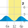 Bay Aristocrat Village tide chart for Sunday, February 2, 2025