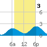 Bay Aristocrat Village tide chart for Monday, February 3, 2025