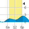 Bay Aristocrat Village tide chart for Tuesday, February 4, 2025