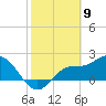 Bay Aristocrat Village tide chart for Sunday, February 9, 2025