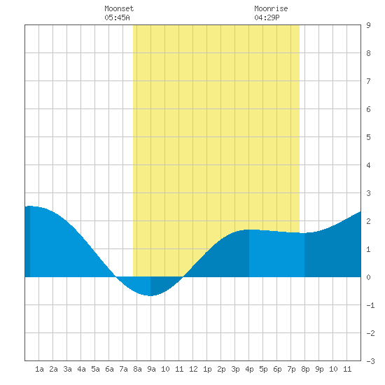 Bay Aristocrat Village tide chart for Monday, March 10, 2025