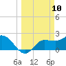 Bay Aristocrat Village tide chart for Monday, March 10, 2025