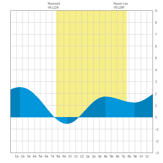 Bay Aristocrat Village tide chart for Tuesday, March 11, 2025