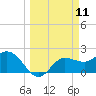 Bay Aristocrat Village tide chart for Tuesday, March 11, 2025