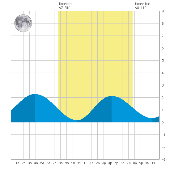 Bay Aristocrat Village tide chart for Friday, March 14, 2025