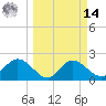 Bay Aristocrat Village tide chart for Friday, March 14, 2025