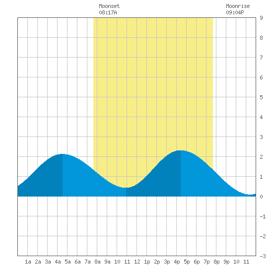 Bay Aristocrat Village tide chart for Saturday, March 15, 2025