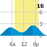 Bay Aristocrat Village tide chart for Sunday, March 16, 2025