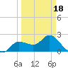 Bay Aristocrat Village tide chart for Tuesday, March 18, 2025