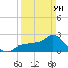 Bay Aristocrat Village tide chart for Thursday, March 20, 2025