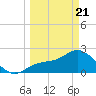 Bay Aristocrat Village tide chart for Friday, March 21, 2025