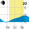 Bay Aristocrat Village tide chart for Saturday, March 22, 2025