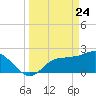 Bay Aristocrat Village tide chart for Monday, March 24, 2025