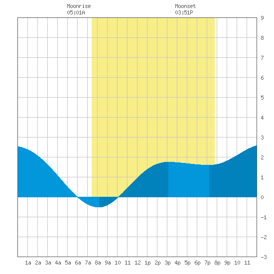 Bay Aristocrat Village tide chart for Tuesday, March 25, 2025