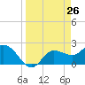 Bay Aristocrat Village tide chart for Wednesday, March 26, 2025