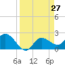 Bay Aristocrat Village tide chart for Thursday, March 27, 2025