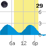 Bay Aristocrat Village tide chart for Saturday, March 29, 2025
