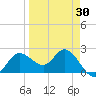 Bay Aristocrat Village tide chart for Sunday, March 30, 2025