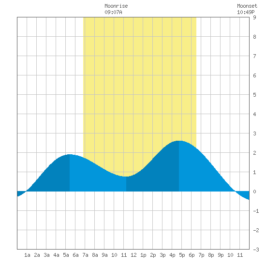 Bay Aristocrat Village tide chart for Monday, March 3, 2025